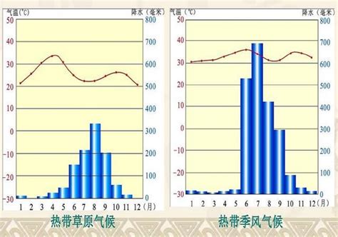 熱帶季風氣候圖|第四章 氣候 (三) 熱帶與溫帶濕潤氣候